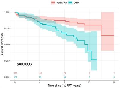 Airflow obstruction as a marker of adverse prognosis in rheumatoid arthritis